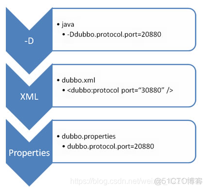 dubbo的reference 怎么调用服务 dubbo reference id_xml