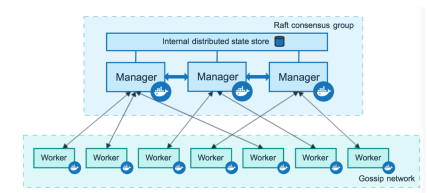 docker swarm 绑定节点 docker swarm 指定节点运行_Docker