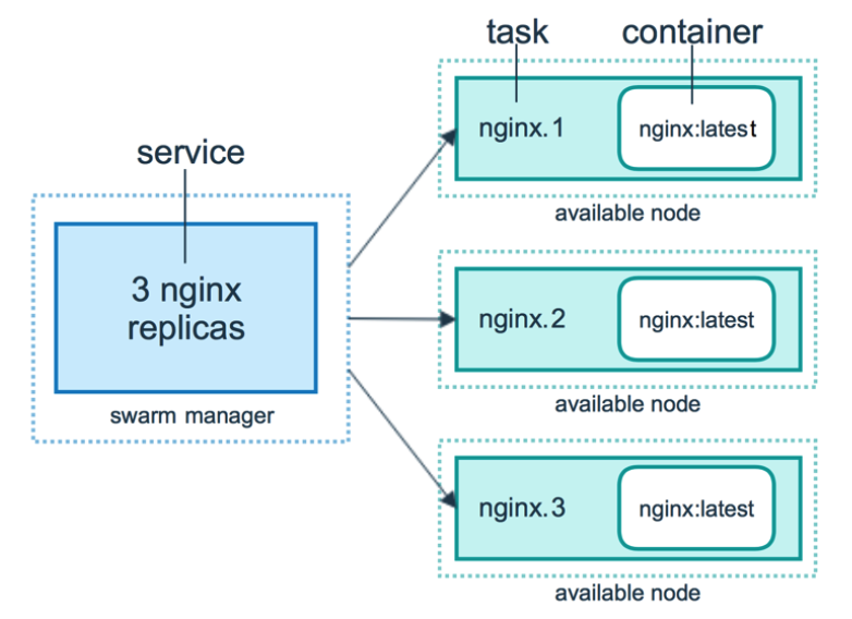 docker swarm 绑定节点 docker swarm 指定节点运行_运维_02