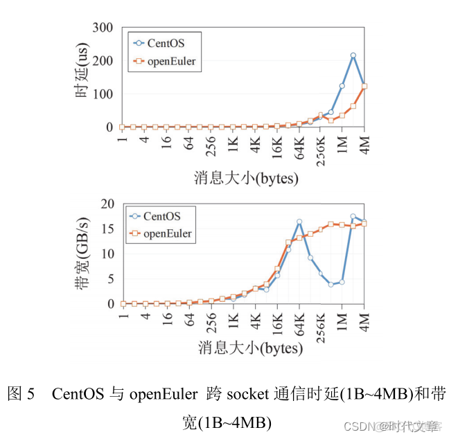 arm架构 cpu天梯图 arm架构性能对比_性能优化_02