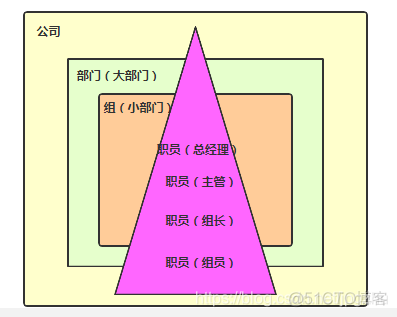 组织架构图系统实现 组织架构图包括_类和对象_04