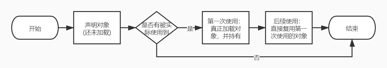 springboot延时启动某个类 注解 spring延迟加载原理_线程安全