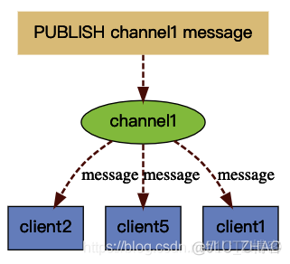 redission实现订阅发布模式 redis订阅与发布_redis_02