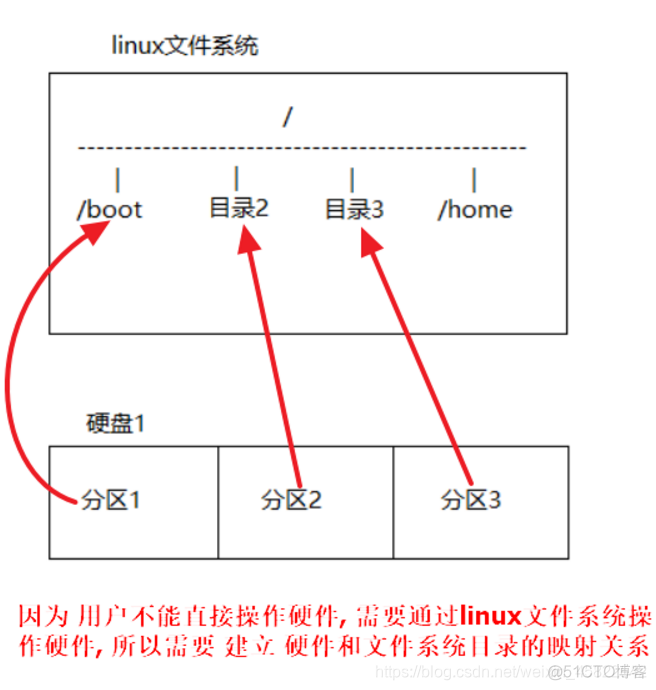 qemu挂载本地盘 qemu挂载硬盘_映射关系