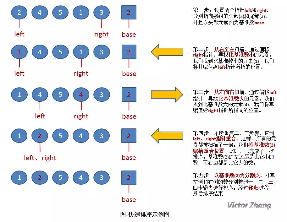 python写一个快速排序 python编写排序_数据结构与算法_07