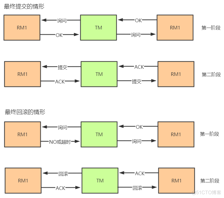 mysql 不在某个范围内 sql不在范围内的命令_分布式事务_06