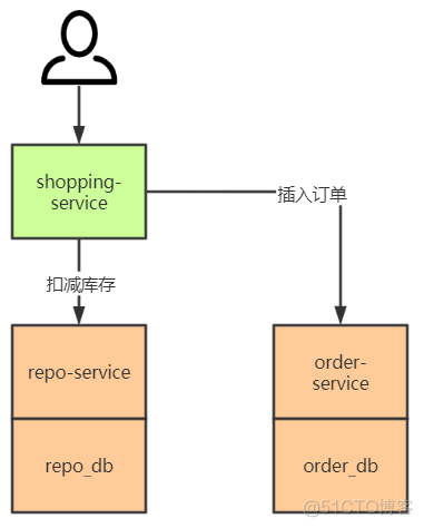 mysql 不在某个范围内 sql不在范围内的命令_协调者_07