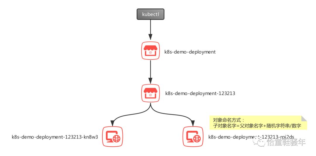 k8s 删除ns中的 roles k8s删除deployment_配置文件_07