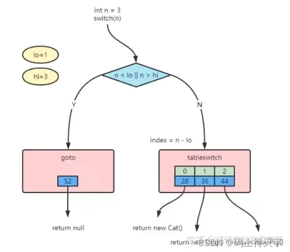 java中的switch比较字符串比较的是地址还是内容 java switch可以匹配字符串吗_数据