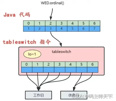 java中的switch比较字符串比较的是地址还是内容 java switch可以匹配字符串吗_Java_05