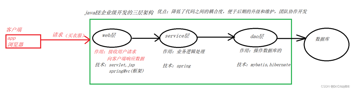 java企业级项目是什么 java企业级框架有哪几种_mybatis