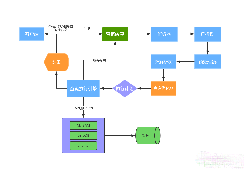 bin 下执行mysqld mysql执行语句的过程_执行过程