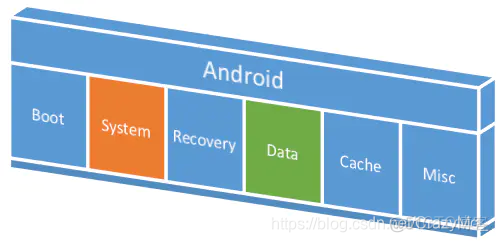 android 禁用新的启动页 安卓系统禁用程序_系统分区