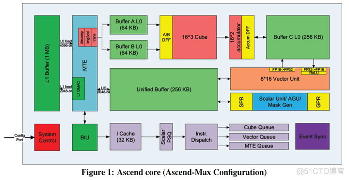 MCU网络架构图和拓扑图 mcu芯片架构系统_ASIC_07