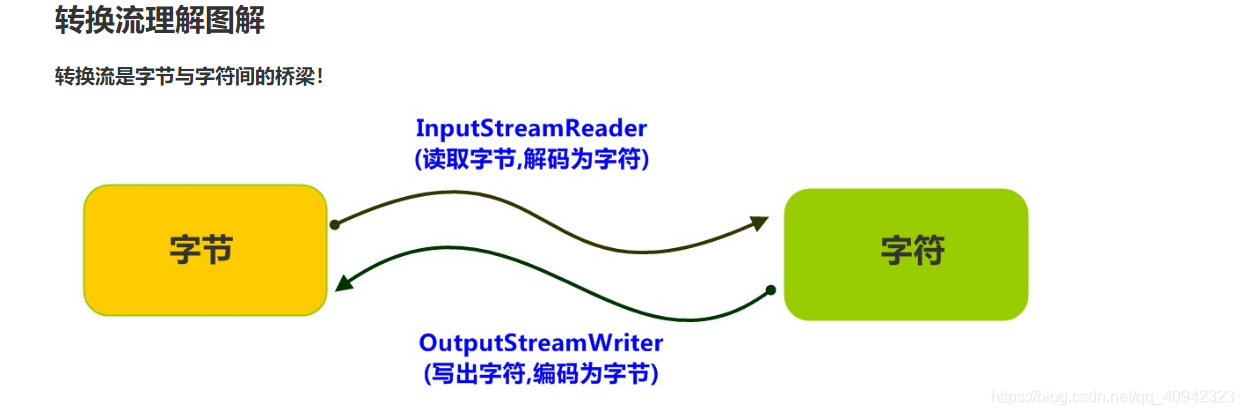 Java outputstream缓冲流如何转为byte java中的缓冲流_System