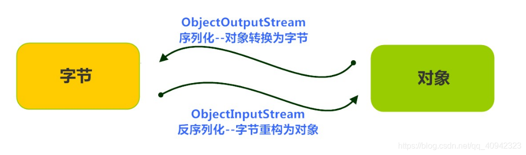 Java outputstream缓冲流如何转为byte java中的缓冲流_反序列化_02