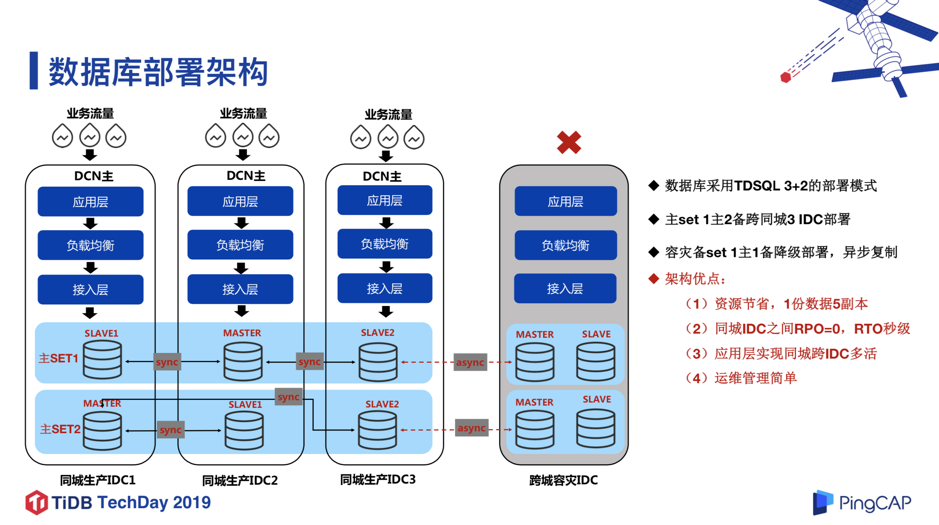 数据库集群负载均衡 数据库集群架构_TiDB_04