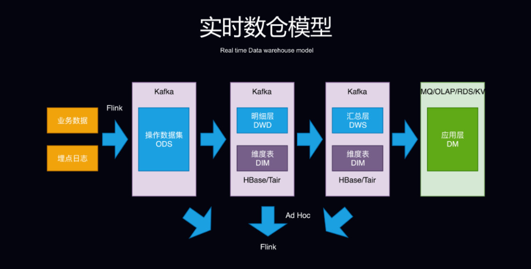 离线数仓HBASE 离线数仓技术架构_离线数仓HBASE_03