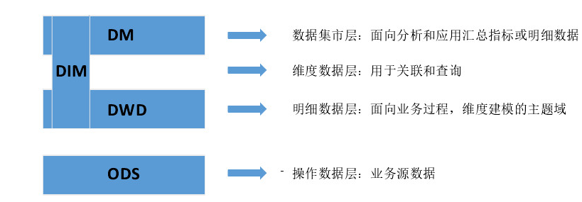 离线数仓HBASE 离线数仓技术架构_flink_06