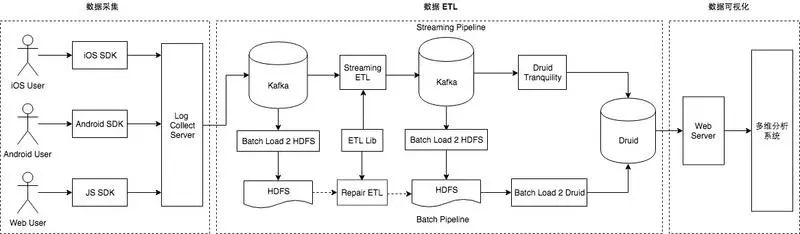 离线数仓HBASE 离线数仓技术架构_大数据_09