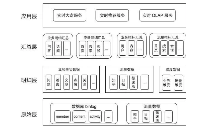 离线数仓HBASE 离线数仓技术架构_数据仓库_10