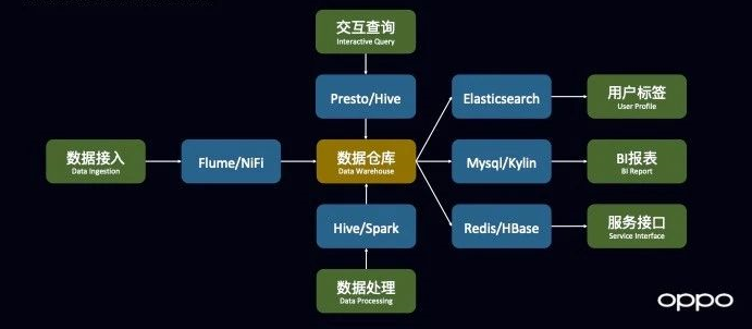 离线数仓HBASE 离线数仓技术架构_flink_11