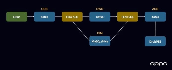 离线数仓HBASE 离线数仓技术架构_大数据_13