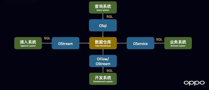 离线数仓HBASE 离线数仓技术架构_数据仓库_14