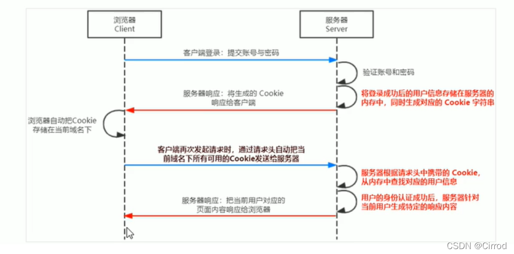 后端的session怎样传给前端 前端session和后端session_node.js_07