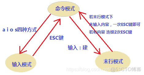 vim编辑器ruheshandiaokongbaihang vim编辑器怎么打开_vim