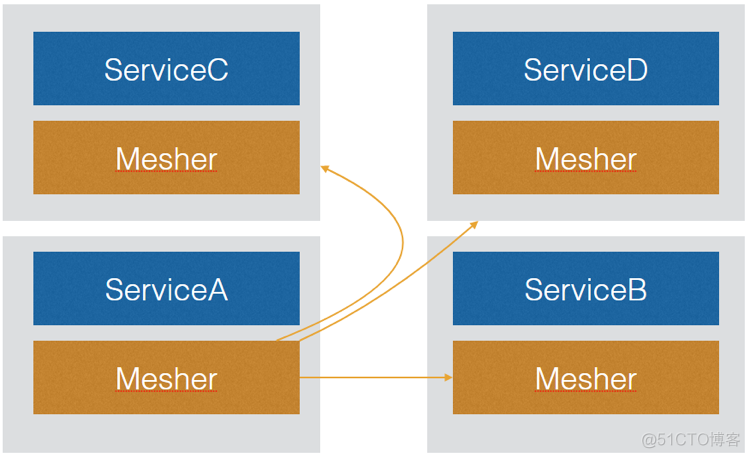 service mesh istio 实战 service mesh教程_ide_07