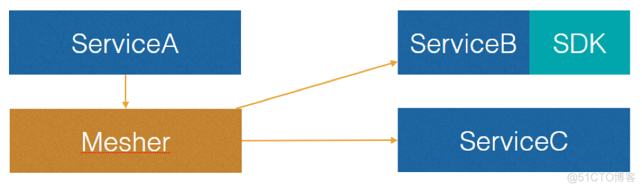 service mesh istio 实战 service mesh教程_java_09