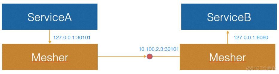 service mesh istio 实战 service mesh教程_lua_10