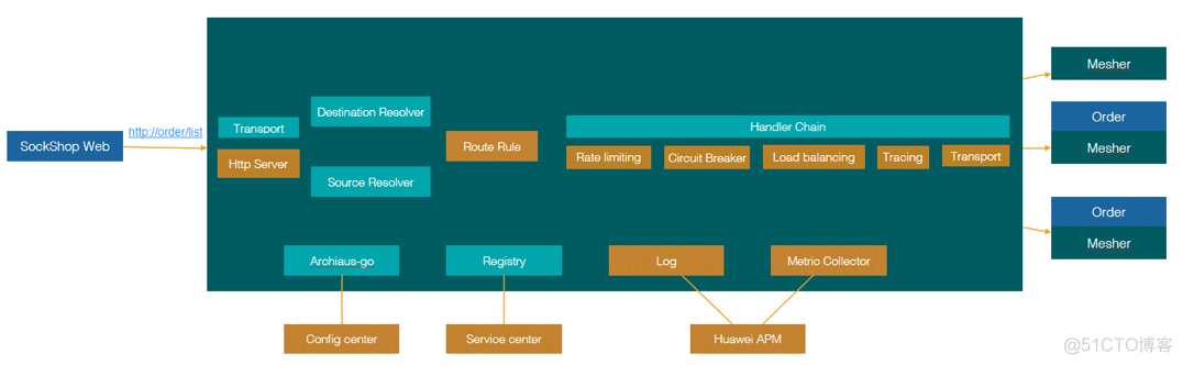 service mesh istio 实战 service mesh教程_ide_12