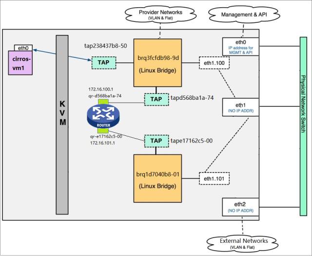 openstack ovn 连接vm openstack vrouter_openstack ovn 连接vm