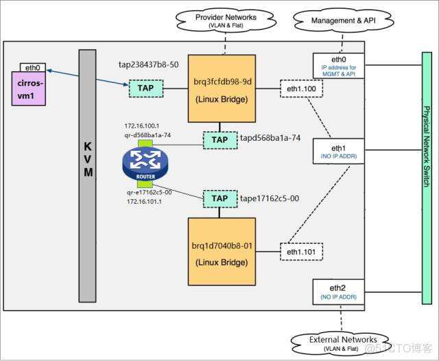 openstack ovn 连接vm openstack vrouter_路由表