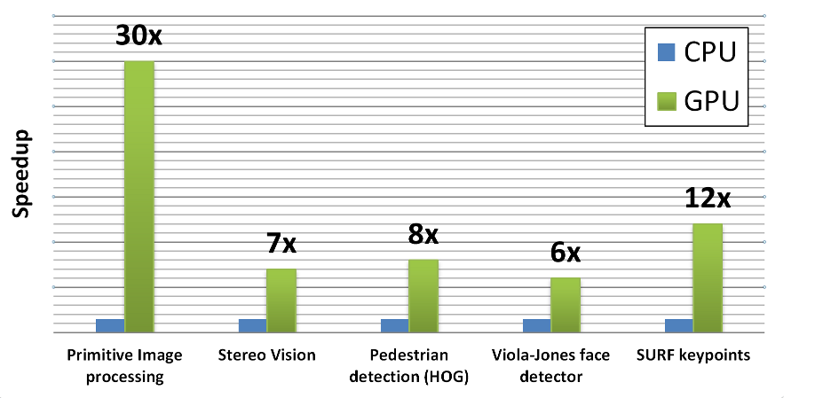 opencv 移动端硬件加速 opencv opencl arm加速_opencv 移动端硬件加速