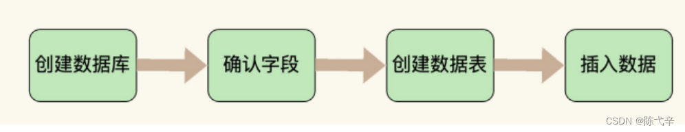 mysql如何创建datetime mysql创建表时间_linq