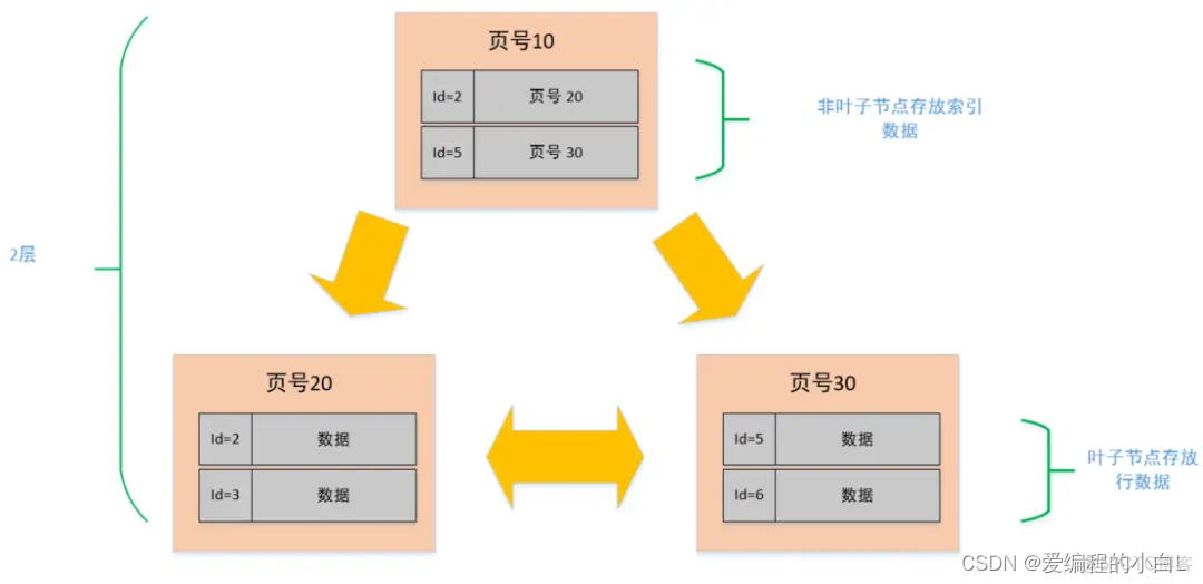 mysql 一张表40多亿数据 mysql单表10亿条_mysql 一张表40多亿数据_08