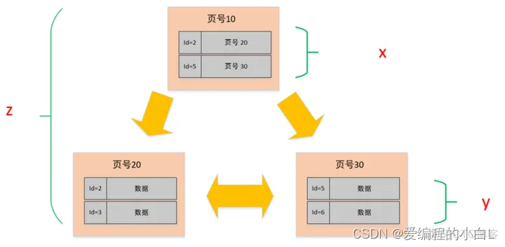 mysql 一张表40多亿数据 mysql单表10亿条_主键_11