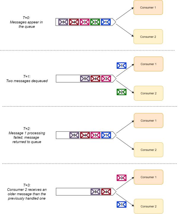 kafka3 延时消息 kafka发送延迟消息_解决方案