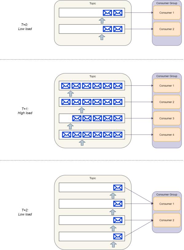 kafka3 延时消息 kafka发送延迟消息_开发者_04