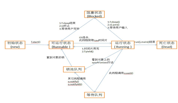 java线程运行最多多少个 java几个线程并行执行_初始状态