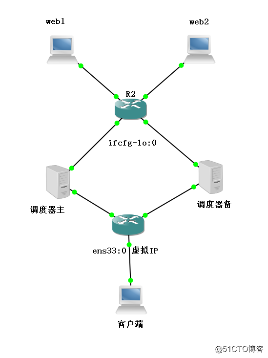 centos lvm管理 centos7 lvs keepalived_IP