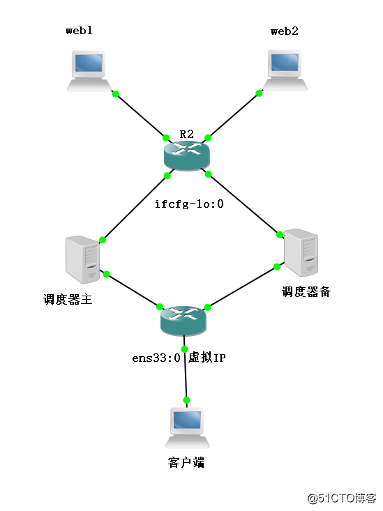 centos lvm管理 centos7 lvs keepalived_centos lvm管理