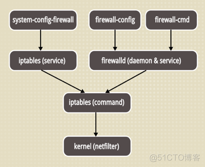 centos 7 iptables 配置保存 centos7.6 iptables_源地址