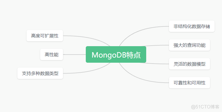 Springboot MongoDb uri 配置时区 springboot整合mongodb_mongodb