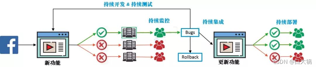 Devops开发运维研发理念实现 流程图 devops开发运维一体化平台_devops_03