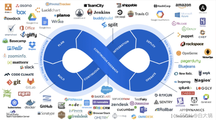 Devops开发运维研发理念实现 流程图 devops开发运维一体化平台_devops工具链_04