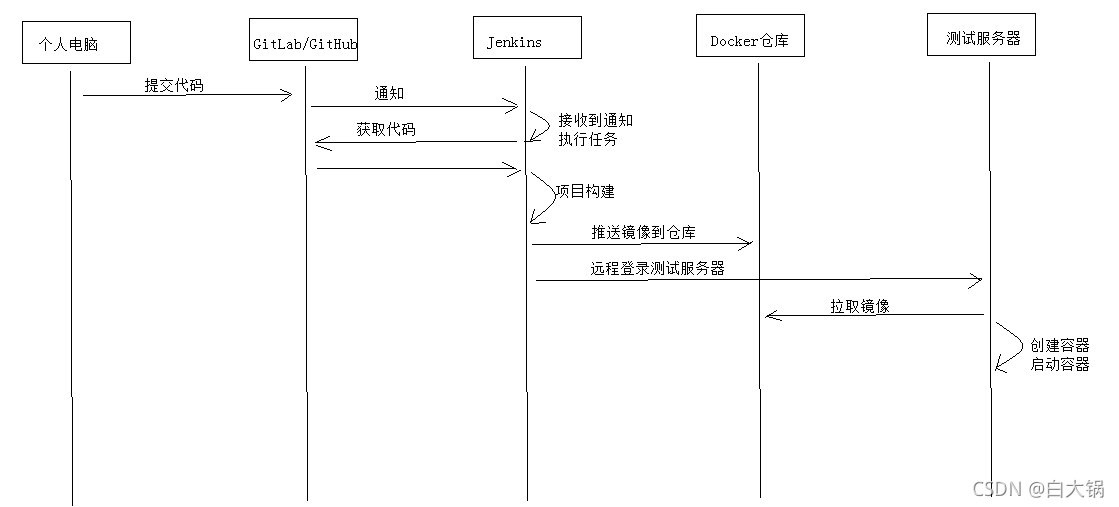 Devops开发运维研发理念实现 流程图 devops开发运维一体化平台_devops_13